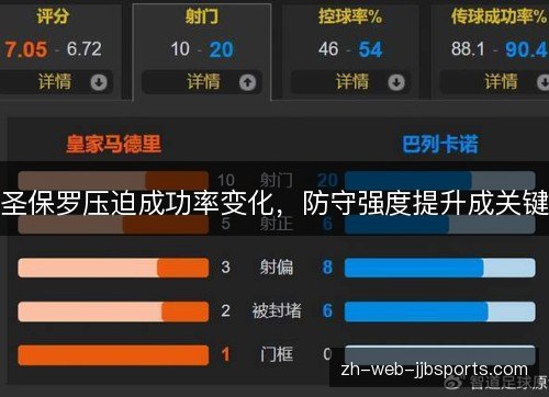 圣保罗压迫成功率变化，防守强度提升成关键